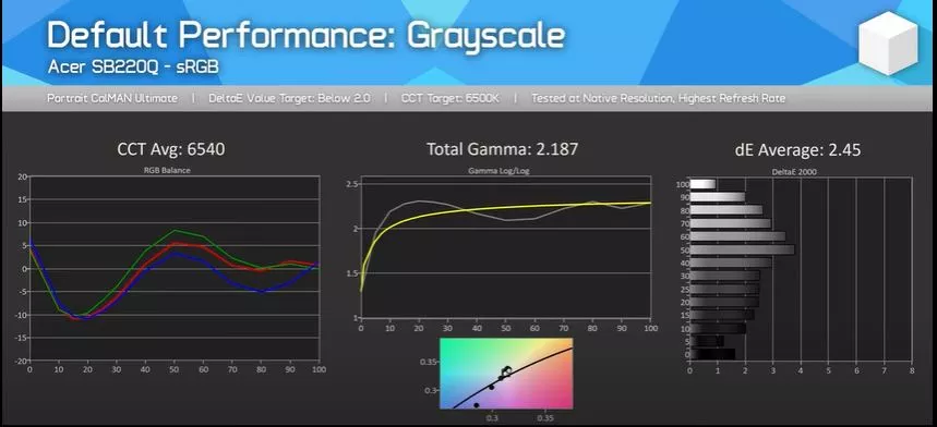 Default performance grayscale